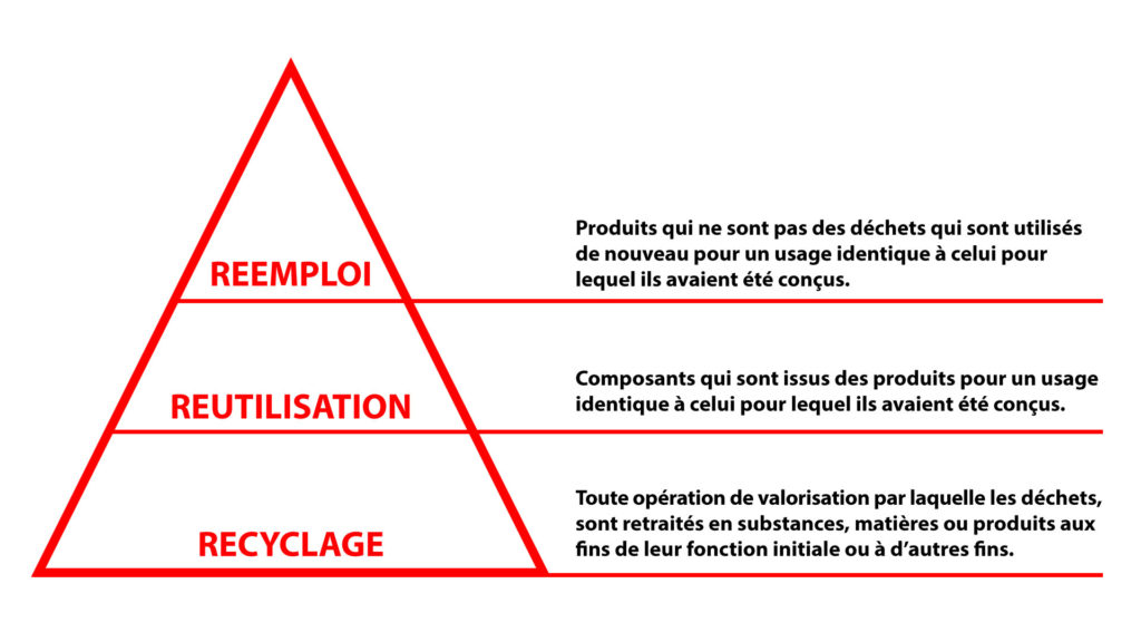 découvrez comment la réutilisation des déchets peut transformer notre manière de consommer et contribuer à un avenir durable. explorez des méthodes innovantes et pratiques pour donner une seconde vie aux matériaux et réduire l'impact environnemental.