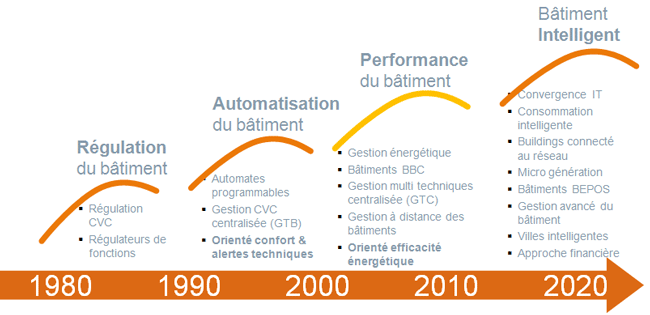 découvrez l'évolution des bâtiments intelligents, une révolution technologique qui transforme notre manière de vivre et de travailler. apprenez comment l'intégration de systèmes connectés améliore l'efficacité énergétique, le confort et la sécurité des espaces, tout en répondant aux défis environnementaux contemporains.