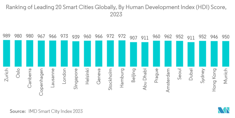 découvrez les tendances et les prévisions du marché des bâtiments intelligents en 2031. explorez comment l'innovation technologique transforme l'architecture et l'efficacité énergétique, tout en répondant aux enjeux environnementaux et sociétaux.