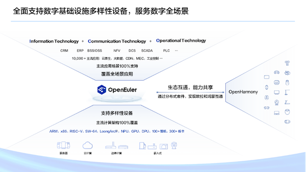 Discover Huawei's OpenHarmony architecture, an innovative platform designed to interconnect IoT devices and optimize user experience. Dive into a flexible and scalable ecosystem that promotes cross-platform application development.