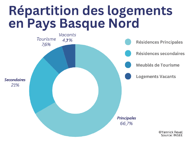 découvrez les enjeux de la crise immobilière des maisons individuelles au pays basque. analyse des tendances, impact sur le marché local et conseils pour naviguer dans cette conjoncture complexe.