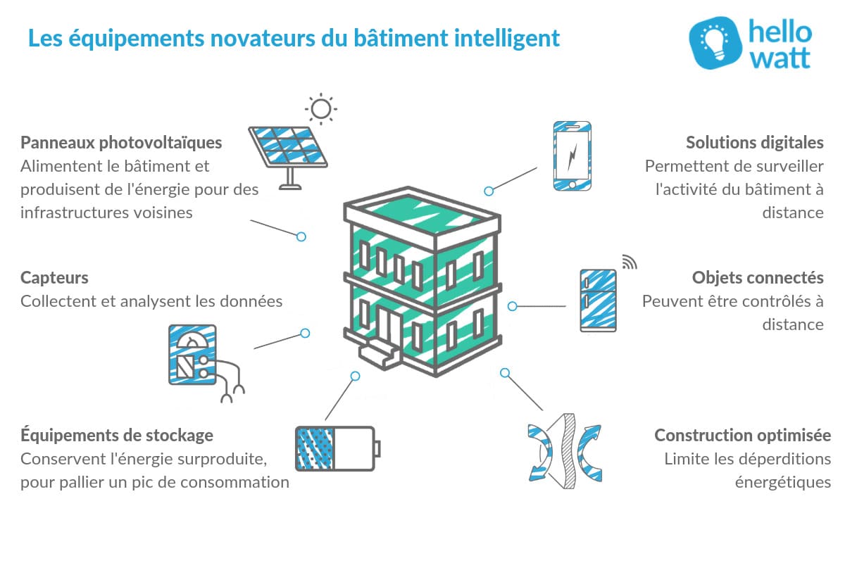 découvrez le marché des systèmes de gestion des bâtiments intelligents, une solution innovante pour optimiser l'efficacité énergétique, améliorer le confort des occupants et gérer les infrastructures de manière intelligente. explorez les dernières tendances et technologies qui transforment notre façon d’interagir avec les espaces de travail et de vie.