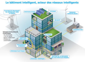 découvrez comment la gestion intelligente des bâtiments optimise l'efficacité énergétique, améliore le confort des occupants et réduit les coûts d'exploitation grâce à des technologies innovantes et des solutions connectées.