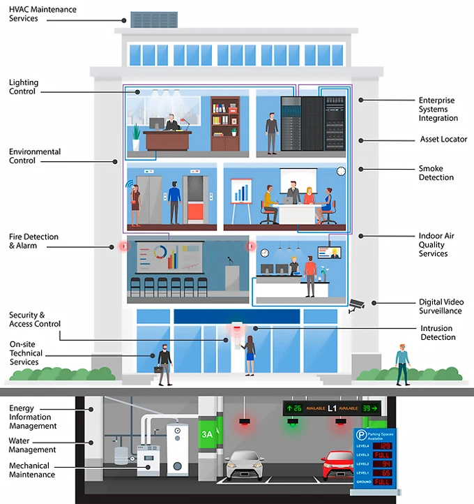 découvrez le marché des systèmes de gestion pour bâtiments intelligents. explorez les dernières innovations, tendances et solutions pour optimiser l'efficacité énergétique et améliorer la gestion des infrastructures. restez à la pointe de la technologie avec des insights clés sur l'évolution et l'impact de ces systèmes sur l'environnement urbain.