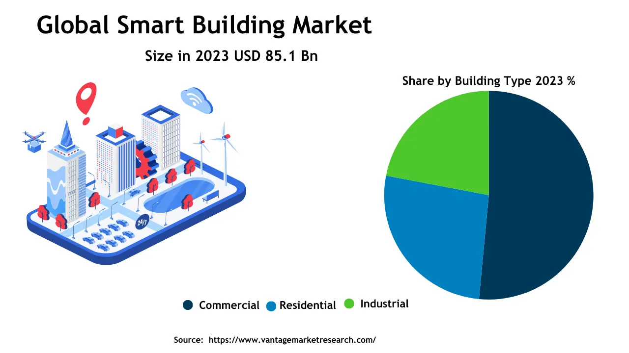 découvrez les dernières avancées en technologies de bâtiment intelligent en amérique du nord. explorez comment l'innovation transforme la construction, améliore l'efficacité énergétique et optimise le confort des occupants dans les bâtiments de demain.