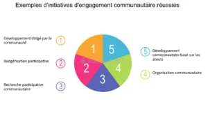 découvrez l'importance de l'engagement communautaire dans notre société moderne. apprenez comment s'investir dans des initiatives locales, renforcer les liens sociaux et contribuer au bien-être collectif. engagez-vous pour un impact positif dès aujourd'hui !